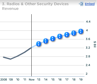Motorola Solutions Radios and Other Security Devices Revenue